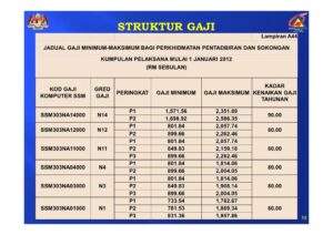 Struktur Gaji dalam Industri Pariwisata terbaru