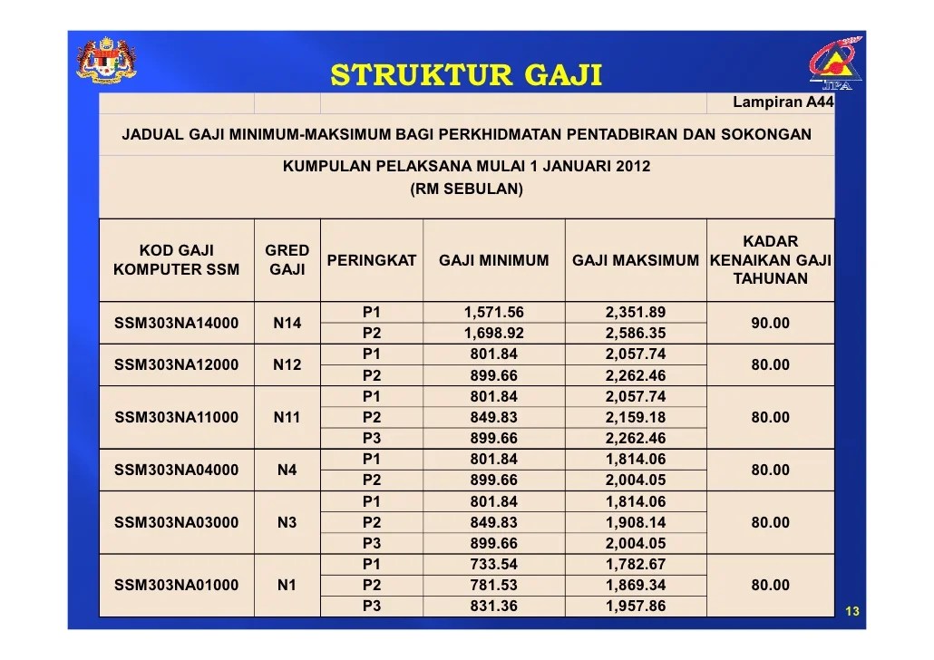 Struktur Gaji dalam Industri Pariwisata terbaru