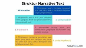 Narrative text pengertian struktur ciri ciri jenis dan contohnya
