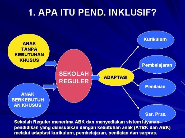 Membangun kurikulum sekolah inklusif